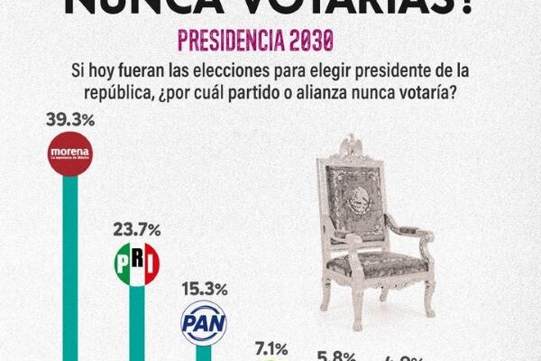 ¿Por cuál partido nunca votarías? (19:30 h)